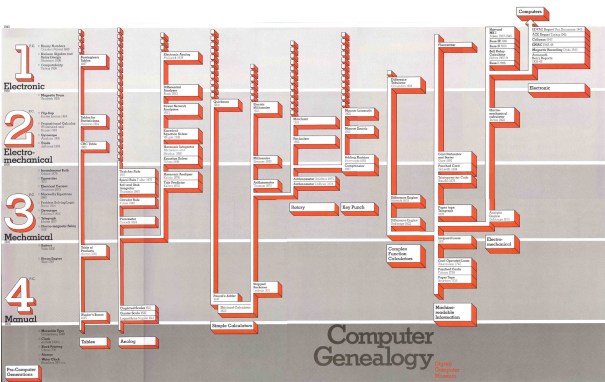 TCM_Pre-Computer_Geneology_Poster_1980