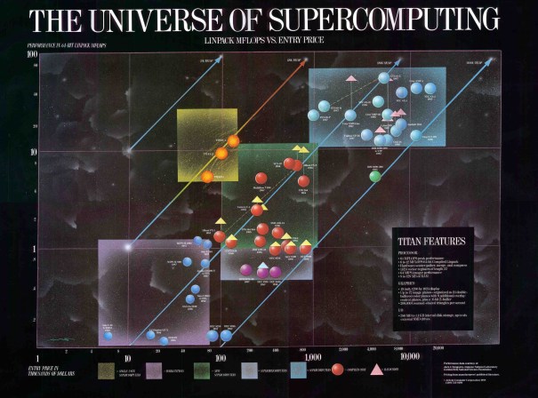 Universe of Supercomputing Poster 1988 Ardent View